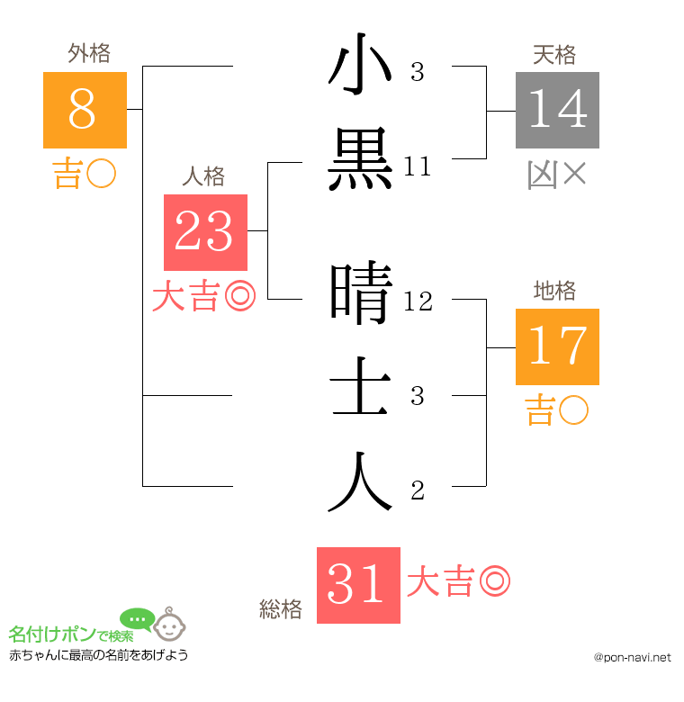 小黒 晴士人さんの姓名判断結果