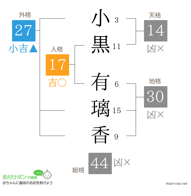 小黒 有璃香さんの姓名判断結果