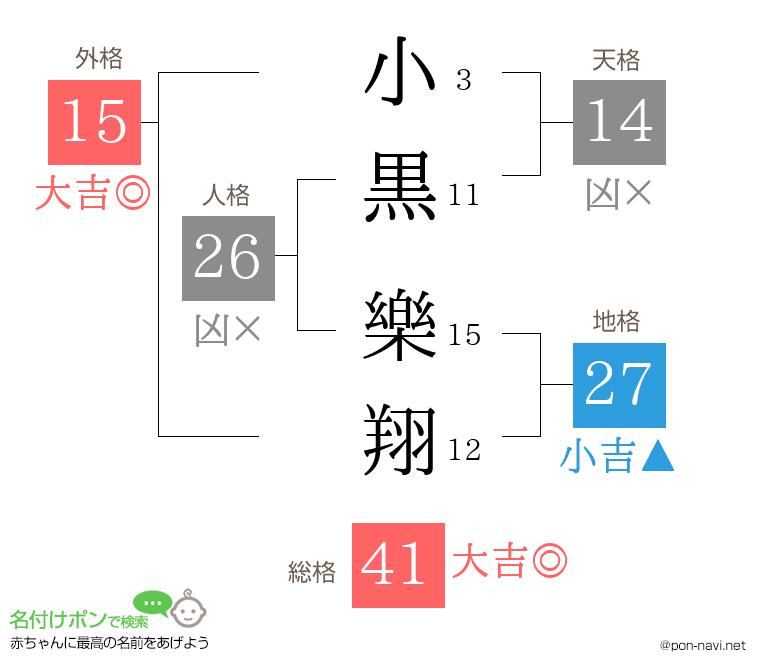 小黒 樂翔さんの姓名判断結果