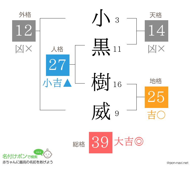 小黒 樹威さんの姓名判断結果