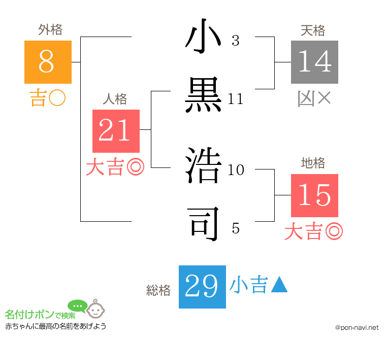 小黒 浩司さんの姓名判断結果
