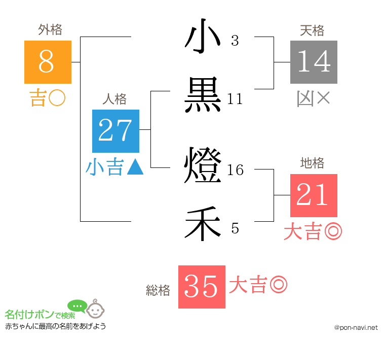 小黒 燈禾さんの姓名判断結果