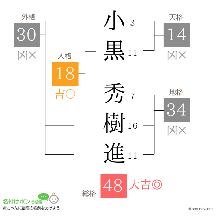 小黒 秀樹進さんの姓名判断結果