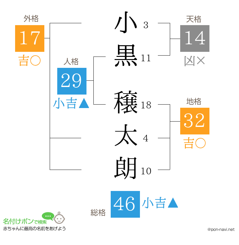 小黒 穣太朗さんの姓名判断結果