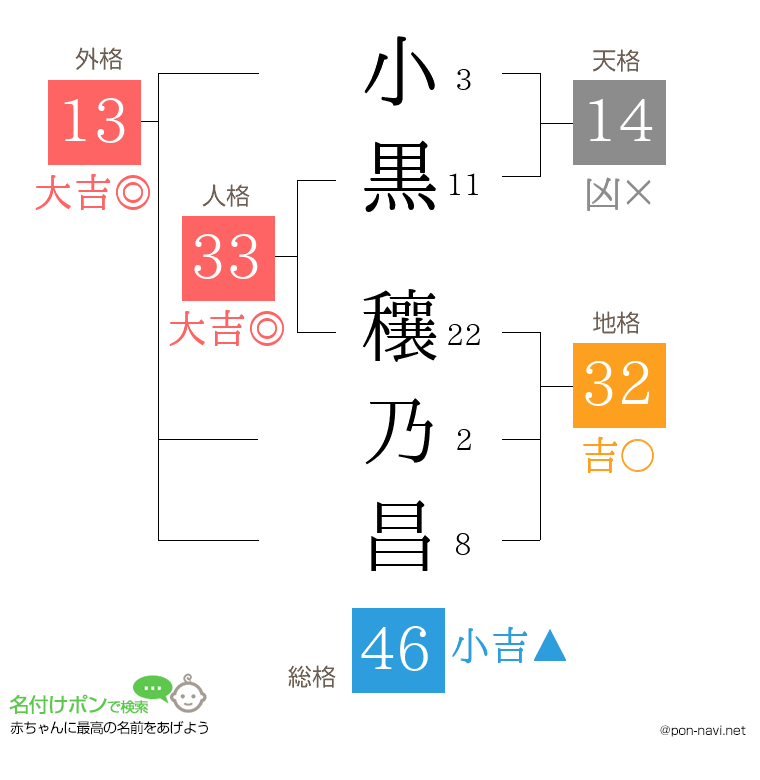 小黒 穰乃昌さんの姓名判断結果