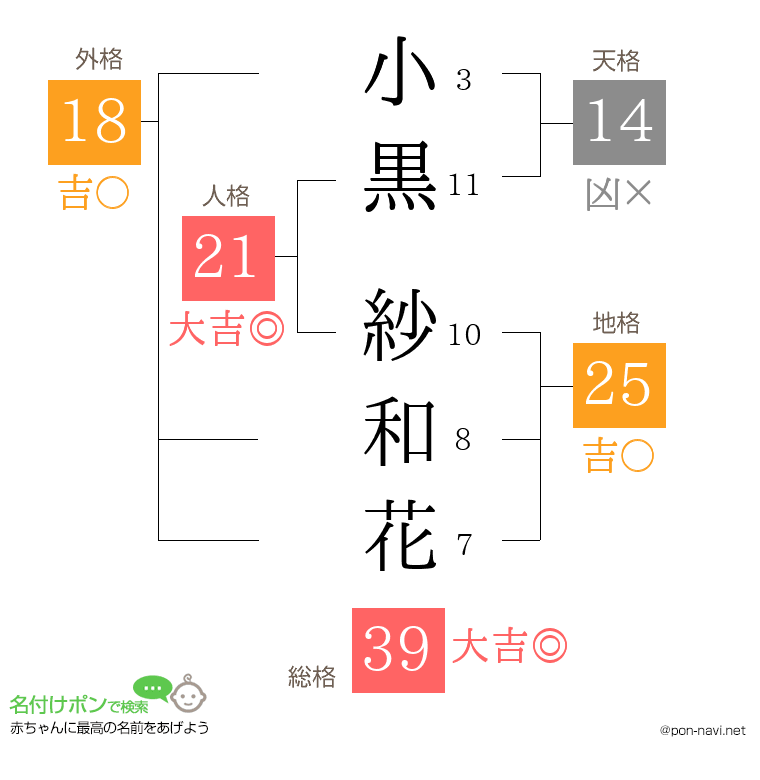 小黒 紗和花さんの姓名判断結果