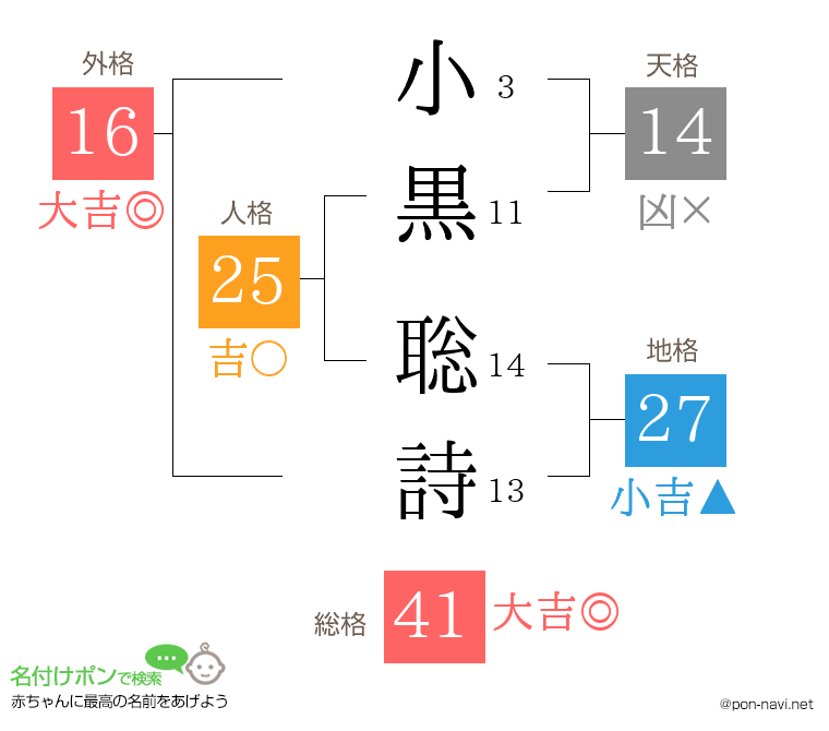 小黒 聡詩さんの姓名判断結果