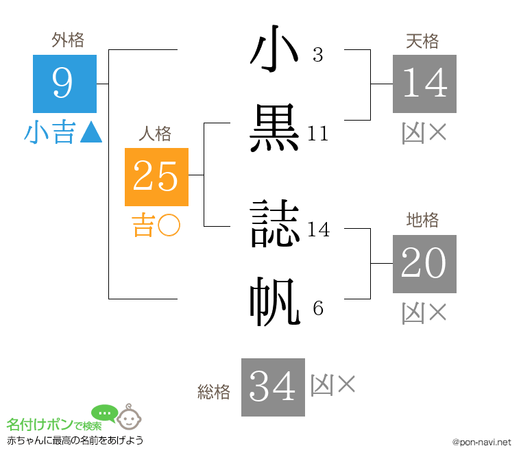 小黒 誌帆さんの姓名判断結果