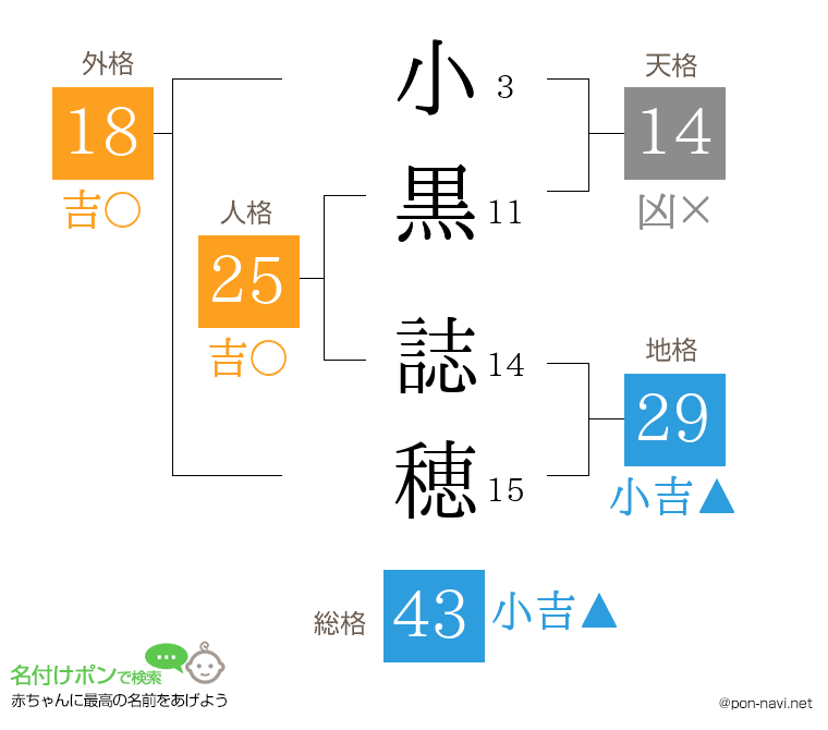 小黒 誌穂さんの姓名判断結果