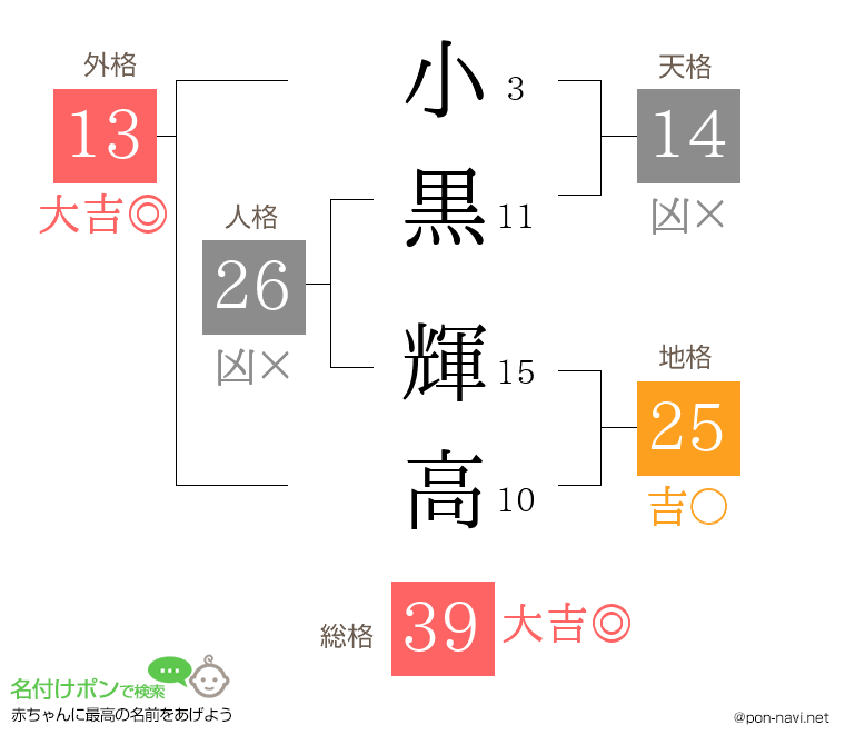 小黒 輝高さんの姓名判断結果