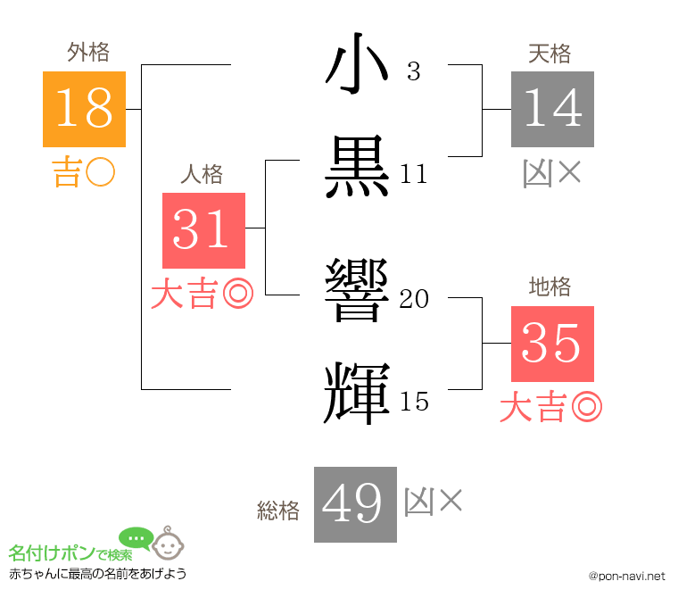 小黒 響輝さんの姓名判断結果