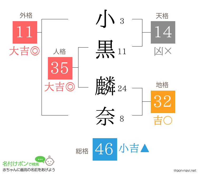 小黒 麟奈さんの姓名判断結果