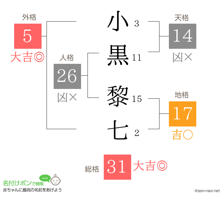 小黒 黎七さんの姓名判断結果