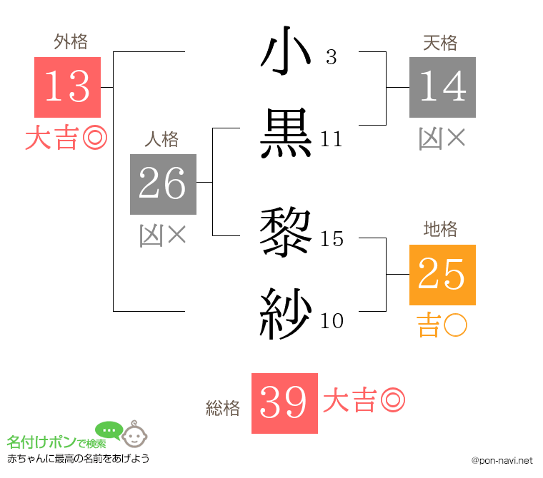 小黒 黎紗さんの姓名判断結果