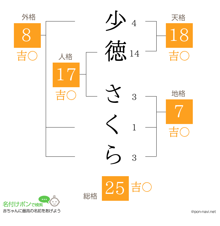 少徳 さくらさんの姓名判断結果