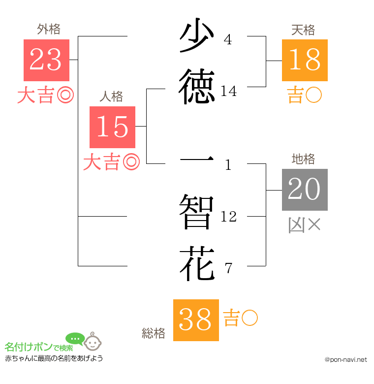 少徳 一智花さんの姓名判断結果