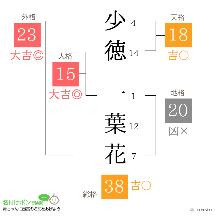 少徳 一葉花さんの姓名判断結果