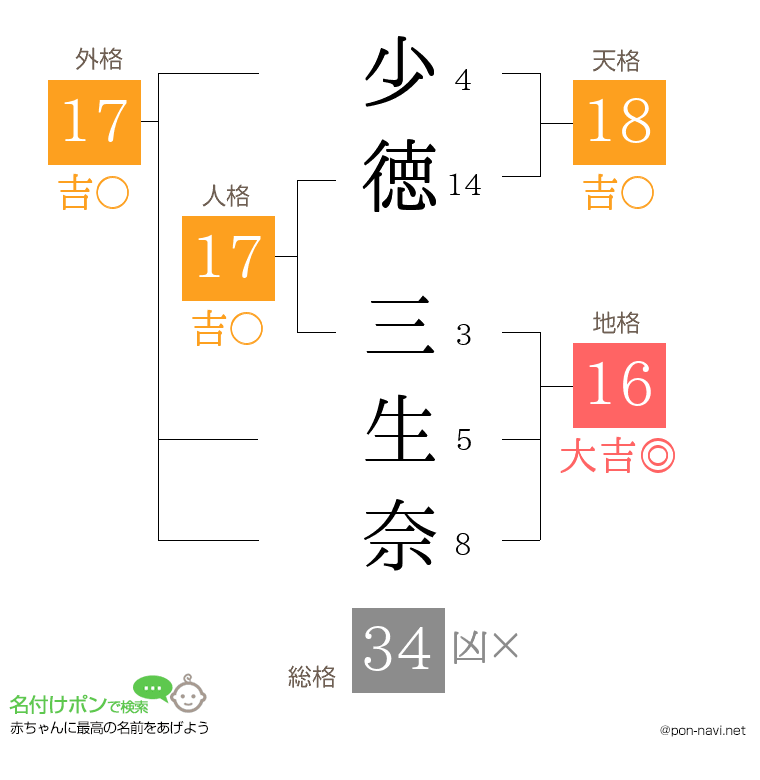 少徳 三生奈さんの姓名判断結果