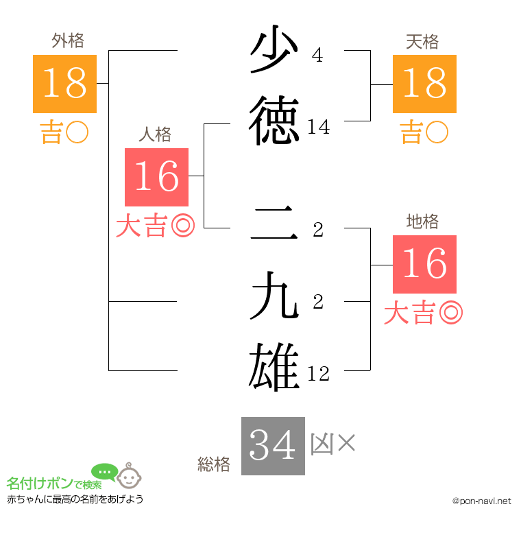 少徳 二九雄さんの姓名判断結果
