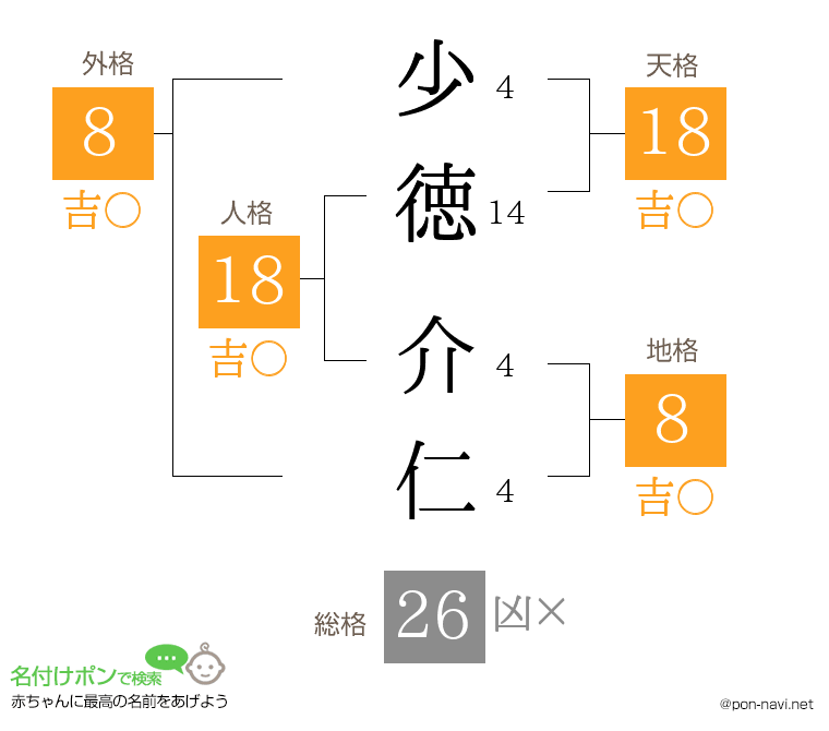 少徳 介仁さんの姓名判断結果