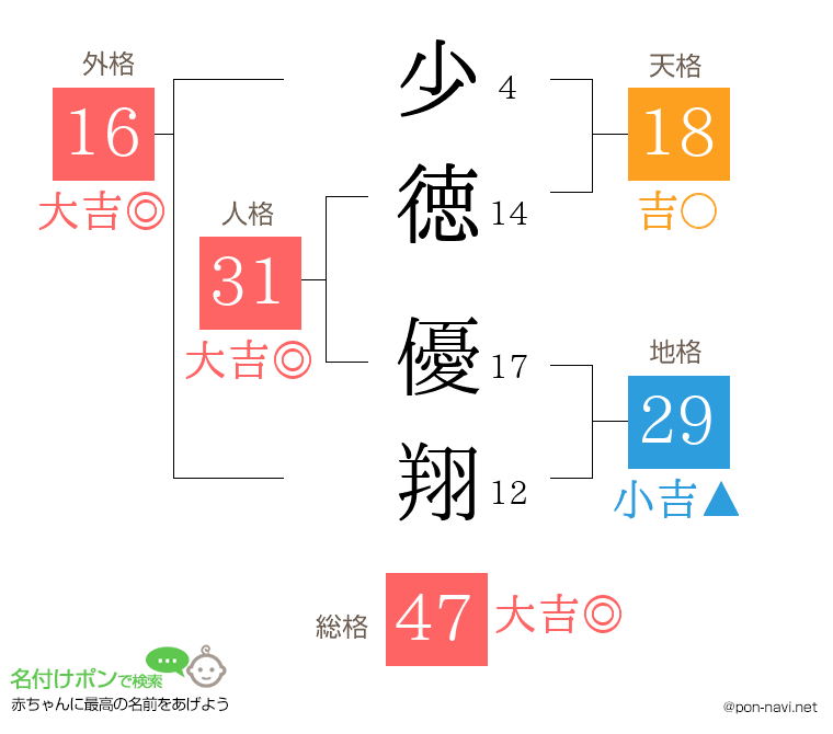 少徳 優翔さんの姓名判断結果