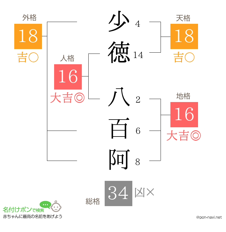 少徳 八百阿さんの姓名判断結果