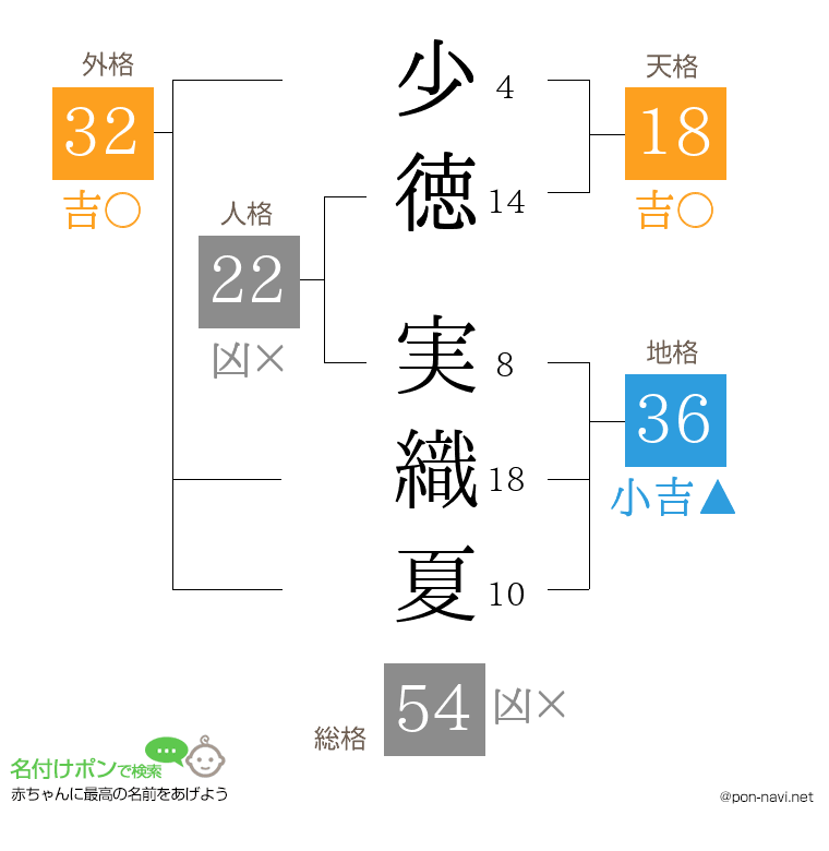 少徳 実織夏さんの姓名判断結果