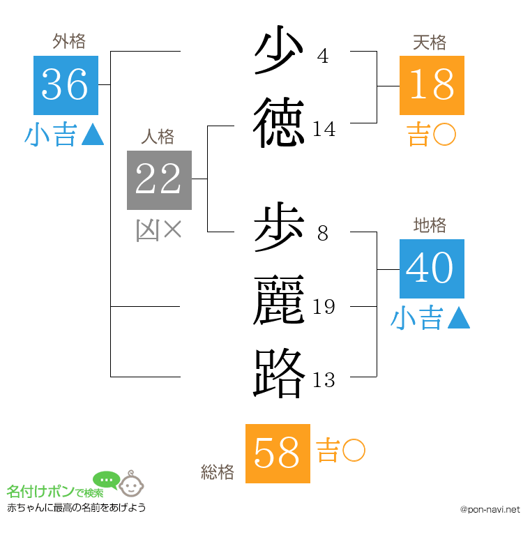 少徳 歩麗路さんの姓名判断結果