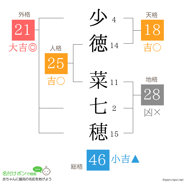 少徳 菜七穂さんの姓名判断結果