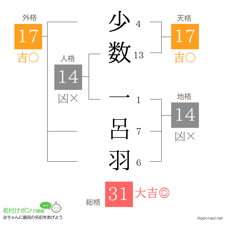 少数 一呂羽さんの姓名判断結果