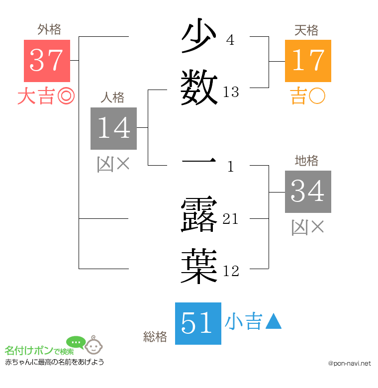 少数 一露葉さんの姓名判断結果