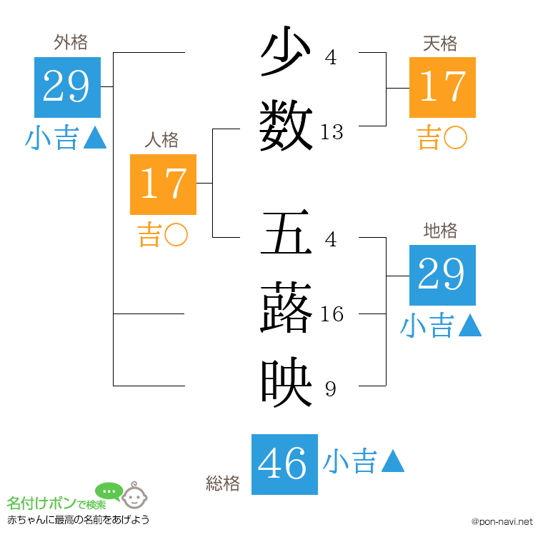 少数 五蕗映さんの姓名判断結果