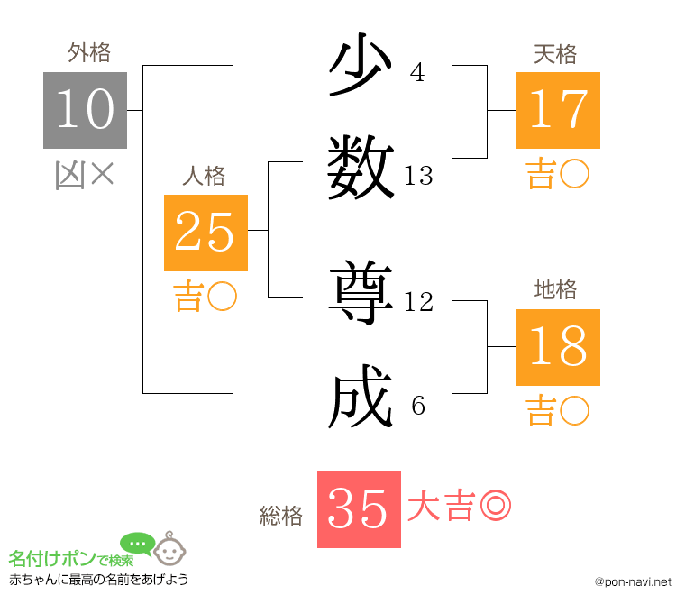 少数 尊成さんの姓名判断結果