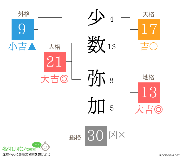 少数 弥加さんの姓名判断結果