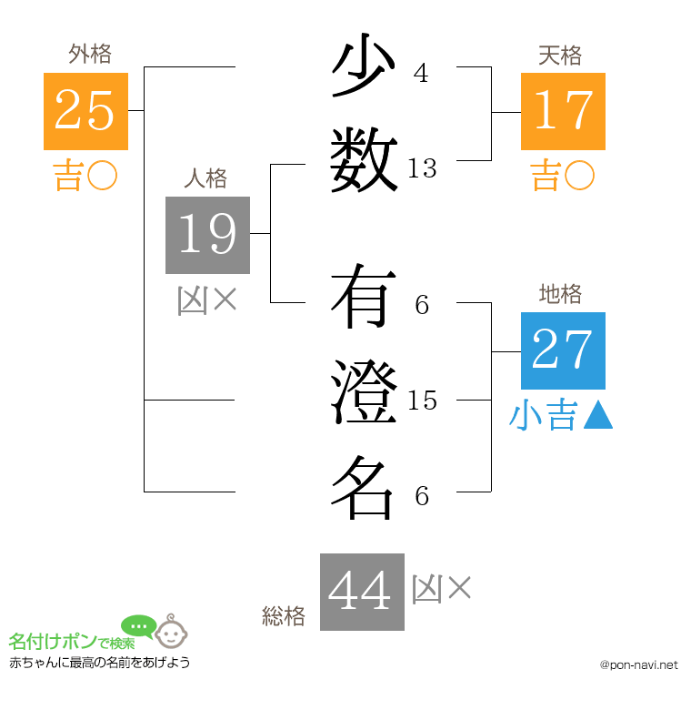 少数 有澄名さんの姓名判断結果