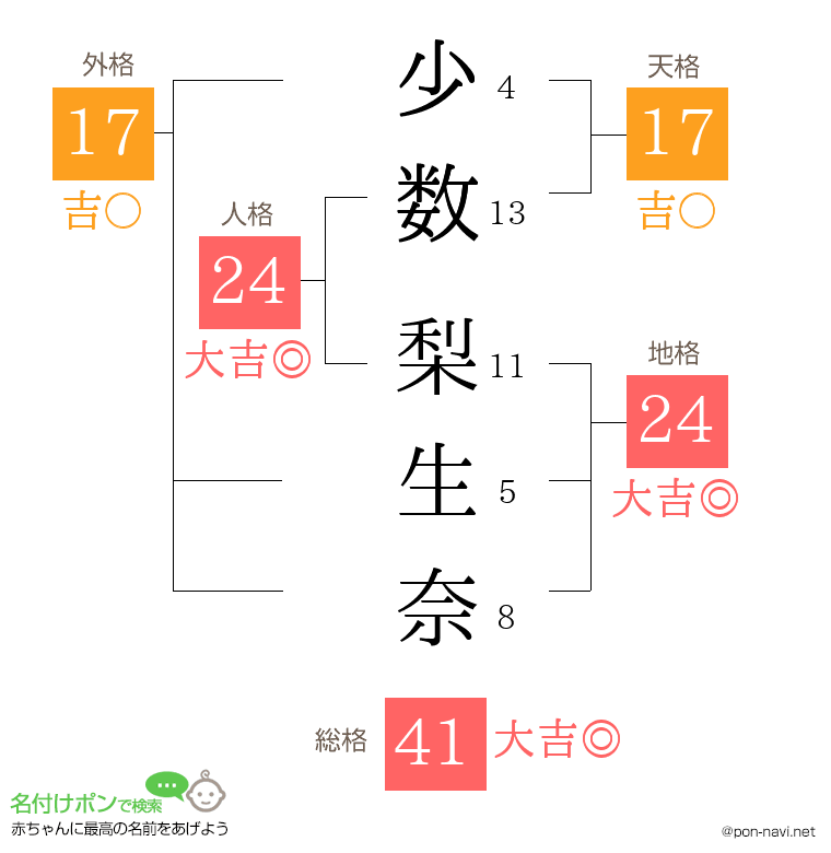 少数 梨生奈さんの姓名判断結果