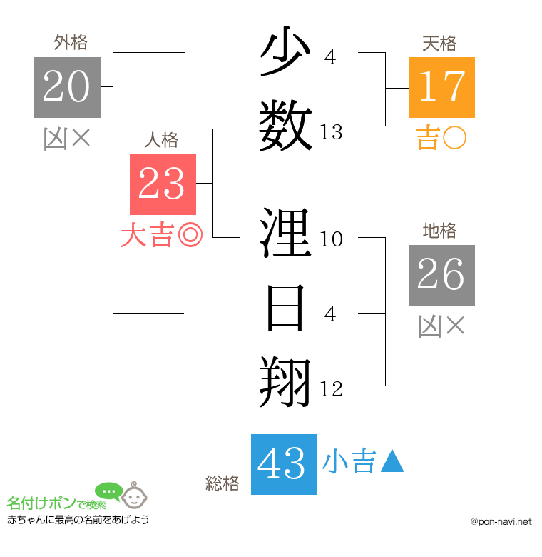 少数 浬日翔さんの姓名判断結果