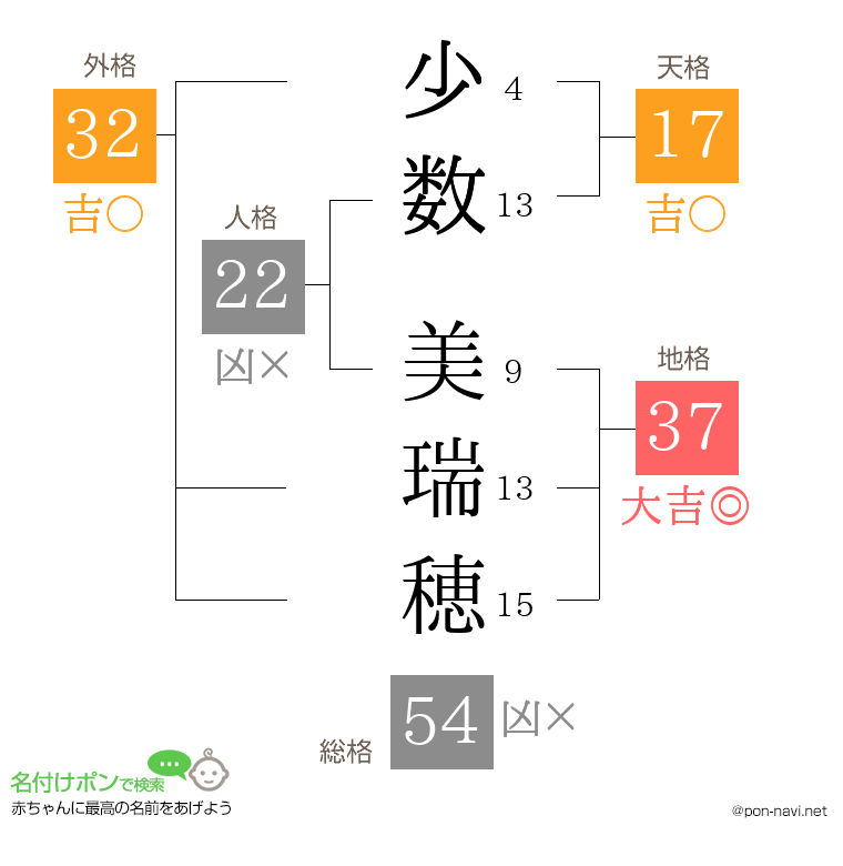 少数 美瑞穂さんの姓名判断結果