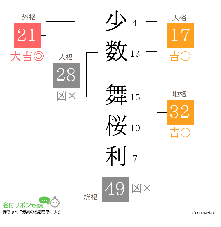 少数 舞桜利さんの姓名判断結果
