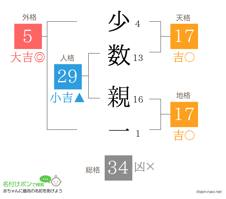 少数 親一さんの姓名判断結果