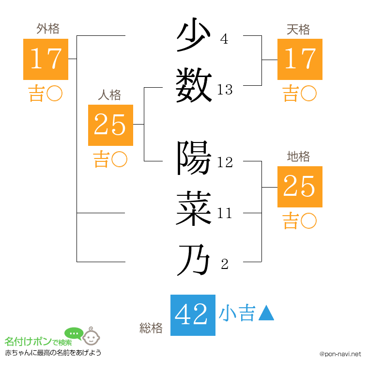 少数 陽菜乃さんの姓名判断結果