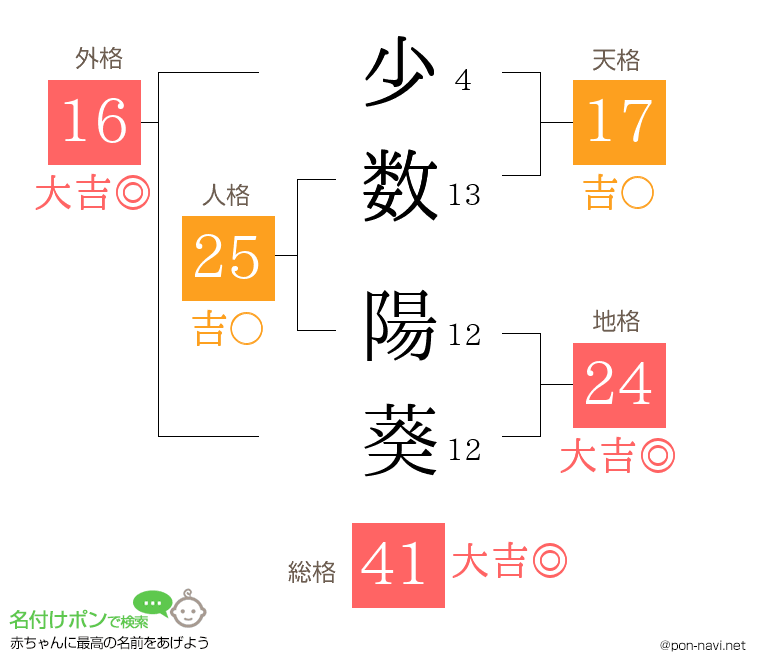 少数 陽葵さんの姓名判断結果