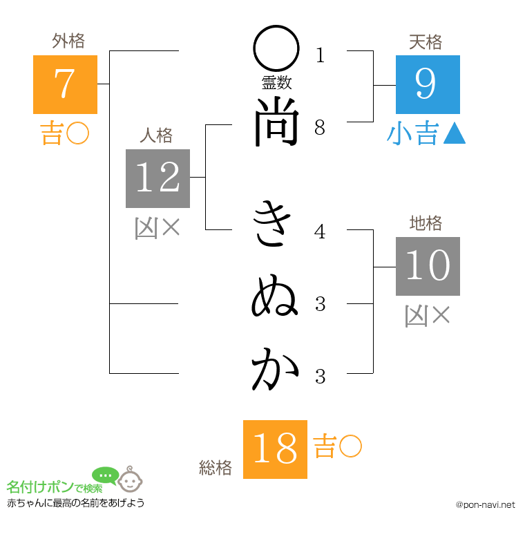 尚 きぬかさんの姓名判断結果
