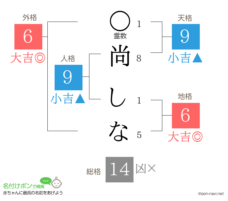 尚 しなさんの姓名判断結果