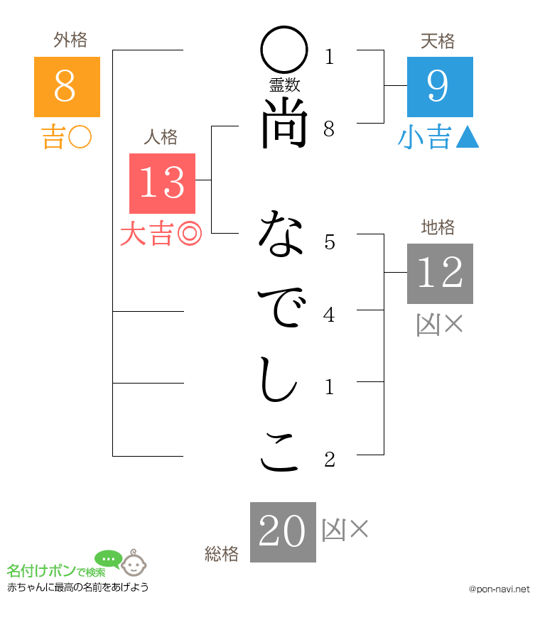 尚 なでしこさんの姓名判断結果