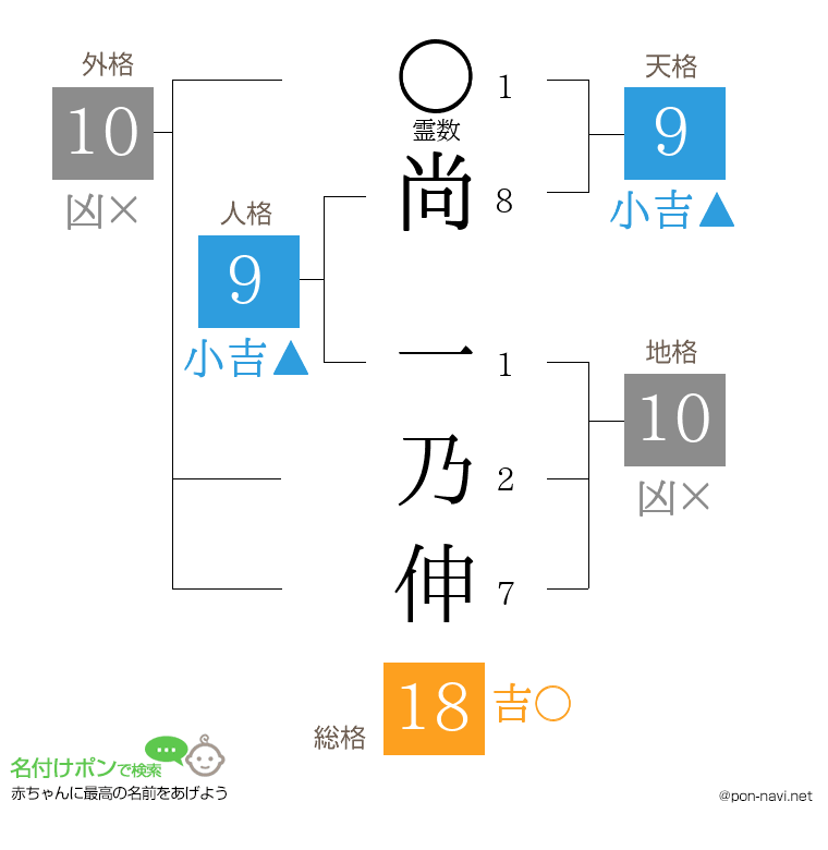 尚 一乃伸さんの姓名判断結果