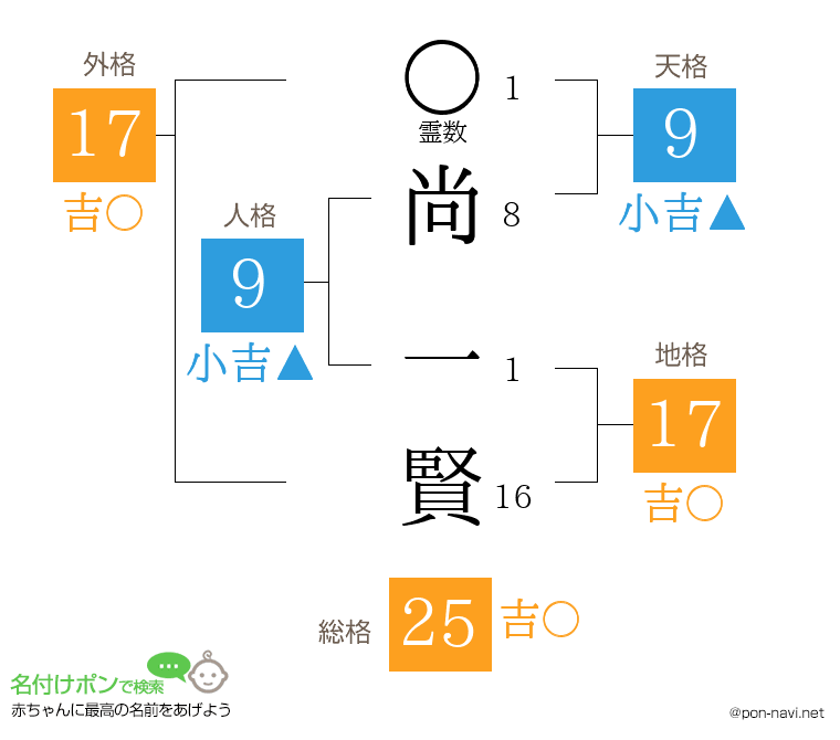尚 一賢さんの姓名判断結果