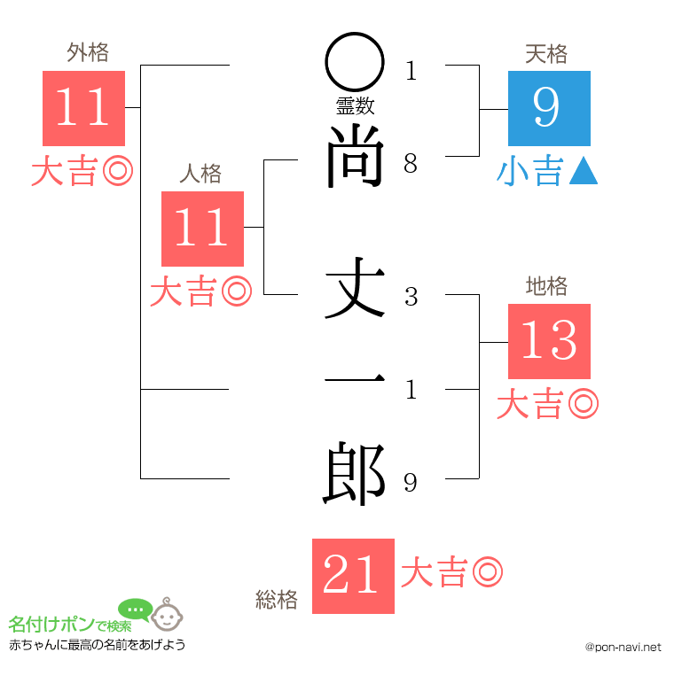 尚 丈一郎さんの姓名判断結果
