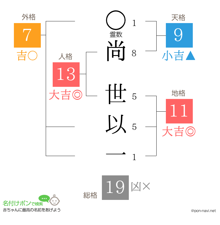 尚 世以一さんの姓名判断結果