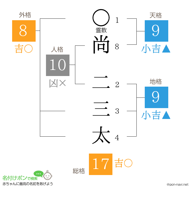 尚 二三太さんの姓名判断結果